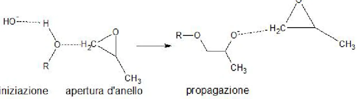 Figura 2. Produzione di poli propilene ossido tramite reazione di apertura di anello base catalizzata.