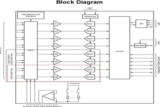 Figura 5: diagramma a blocchi della Cyton board. 