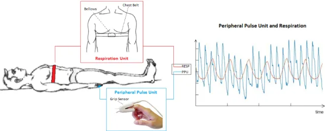 Figure 2.9: Physiology Measurements. Probes that we used to measure respiration and the heart beat.