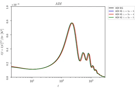 Figure 5.1: Adiabatic temperature power spectrum for three different values of γ, compared to the original ΛCDM model.