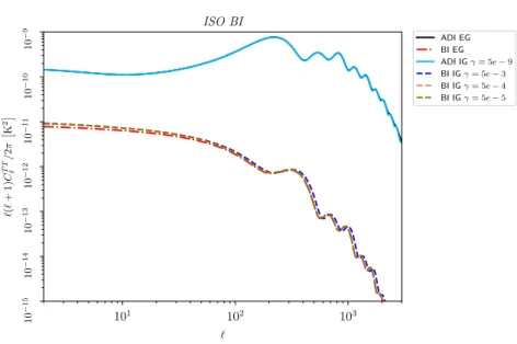 Figure 5.2: BI temperature power spectrum for three different values of γ, compared to the original ΛCDM model.
