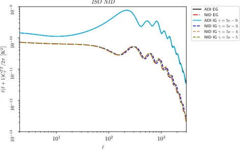 Figure 5.4: NID temperature power spectrum for three different values of γ, compared to the original ΛCDM model.