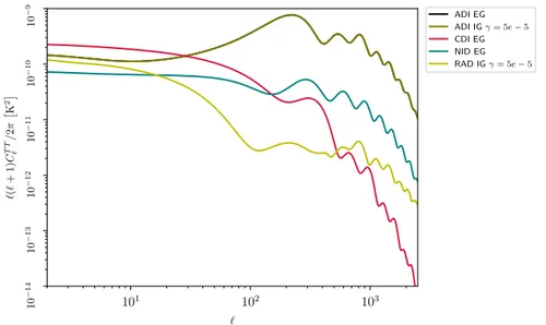 Figure 5.6: RAD temperature power spectrum for γ = 0.00005, compared to the NID and CDI ΛCDM model.