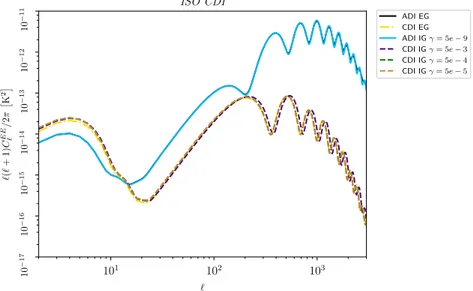 Figure 5.7: CDI EE power spectrum for three different values of γ, compared to the original ΛCDM model.