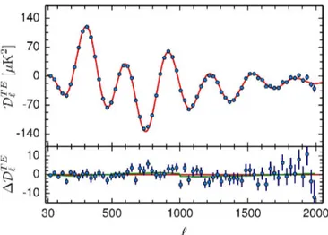 Figure 2.2: Temperature and E-mode polarization cross-correlation power spectrum measured by Planck and best-fit