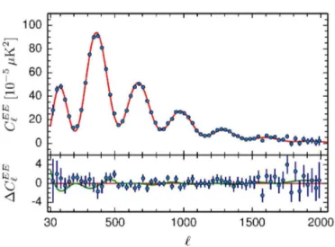 Figure 2.3: E-mode polarization power spectrum measured by Planck and best-fit. Figure taken from [11].