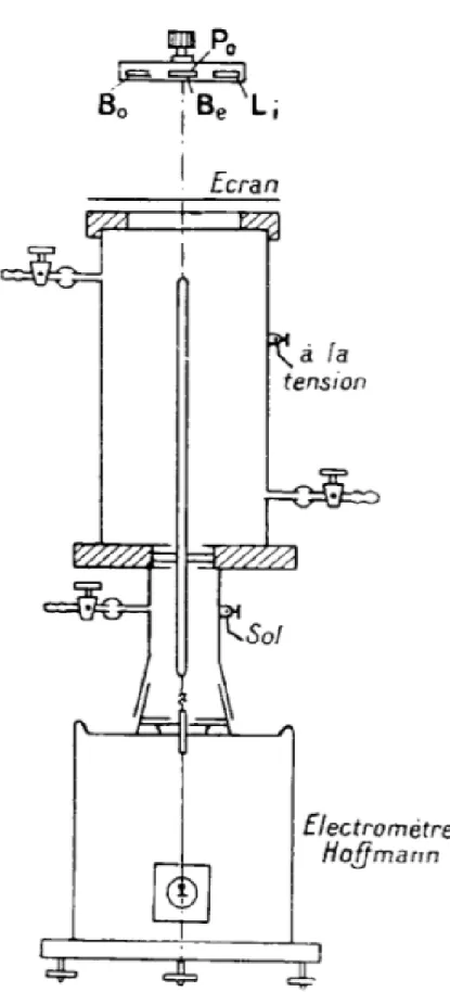 Figura 2.5: Setup dell’esperimento usato da Curie e Joliot nel 1931 per studiare la seconda radiazione scoperta da Bothe e Becker; [1].