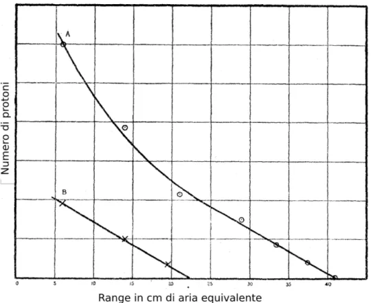 Figura 2.9: Curve di assorbimento nell’esperimento di Chadwick, la curva A rappresen- rappresen-ta l’assorbimento nello stesso verso dell’incidenza delle particelle α, mentre la curva B rappresenta l’assorbimento nel verso opposto; [2, p.700,§3].
