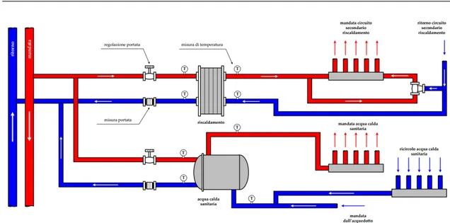 Figura 2.4: Schema della sottostazione di scambio della rete di teleriscaldamento