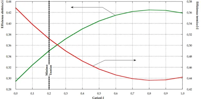 Figura 2.7: Curve di efficenza elettrica e termica del cogeneratore al variare del carico