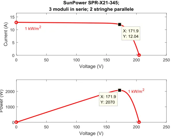 Figura 2.2 Grafici corrente-tensione e potenza-tensione del generatore 