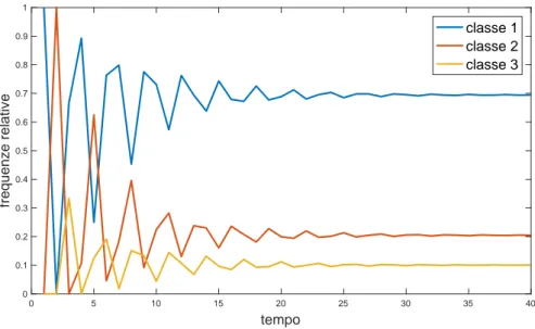Figura 1.4: grafico delle frequenze relative di ciascuna classe d’et` a nel tempo. Osserviamo che esse convergono ad una costante, cio` e sono funzione solo dell’et`a degli individui e non del tempo.