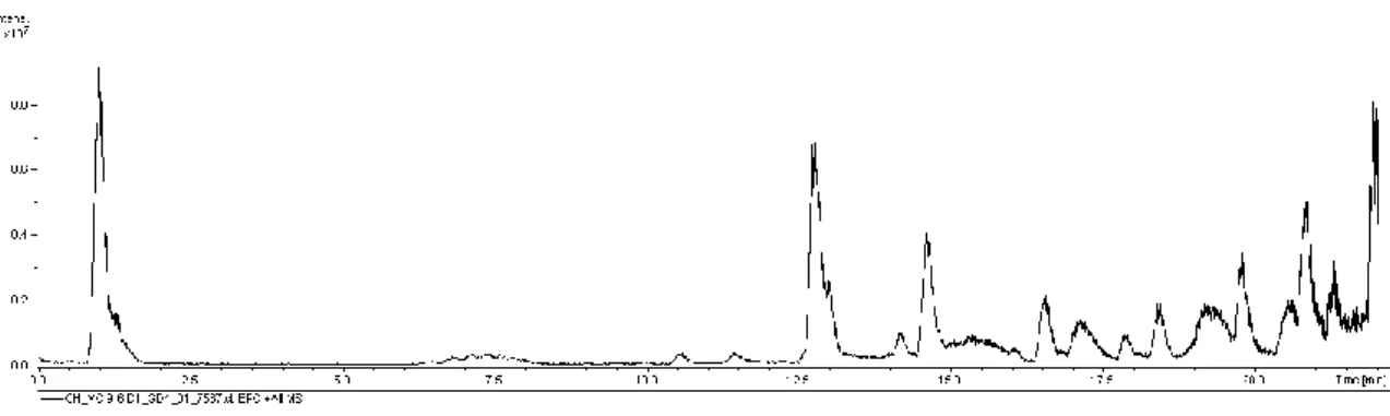 Figure 2.7 Classic chromatogram obtained from the injection of a milled sample in the ESI-MS instrument.
