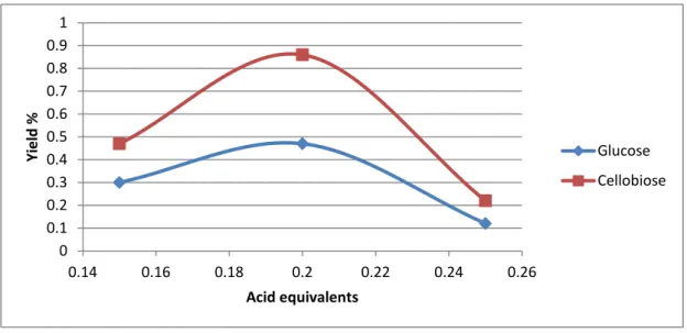 Figure 3.3 Glucose and cellobiose yield in function of the acid equivalents resulted on the cellulosic  substrate.