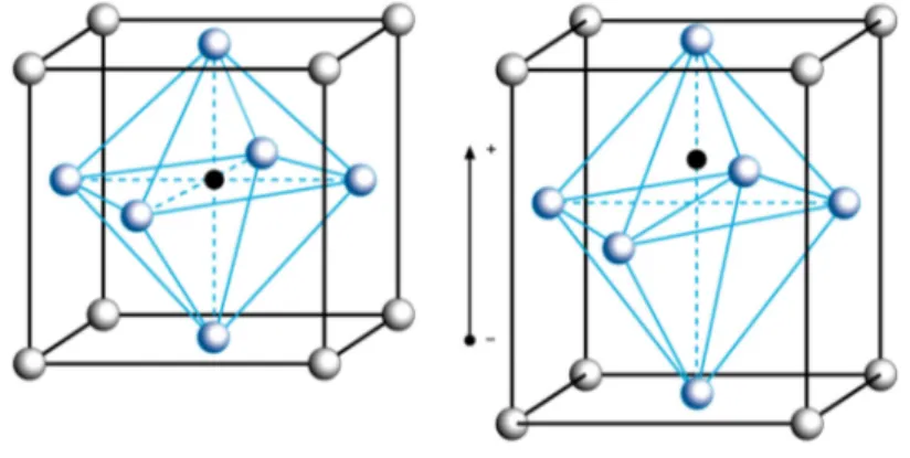 Figure 1.2: Typical crystal structure of a piezoelectric perovskite, before and after polarization [16].