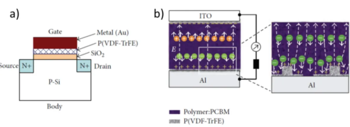 Figure 1.11: a)Example of ferroelectric transistor Fe-FET [43], b) structure of polymer photovoltaic devices with FE interfacial layers and a schematic diagram of electric field