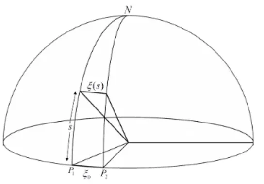 Figura 2.2: La separazione tra due geodetiche cambia muovendosi sulla superficie di una sfera.