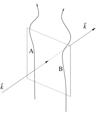 Figura 5.1: Diagramma della variazione del vettore separazione tra due particelle A e B che si muovono lungo geodetiche prodotte dall’interazione con un’onda gravitazionale che si propaga in direzione ~ k.