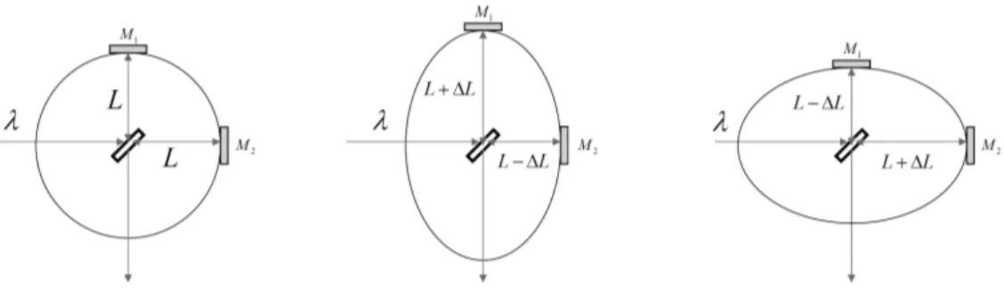 Figura 5.3: Schema di un interferometro di Michelson come rilevatore di onde gravitazionali Le tre rappresetazioni in figura 5.3 denotano tre diverse fasi dell’onda mentre passa attraverso il sistema