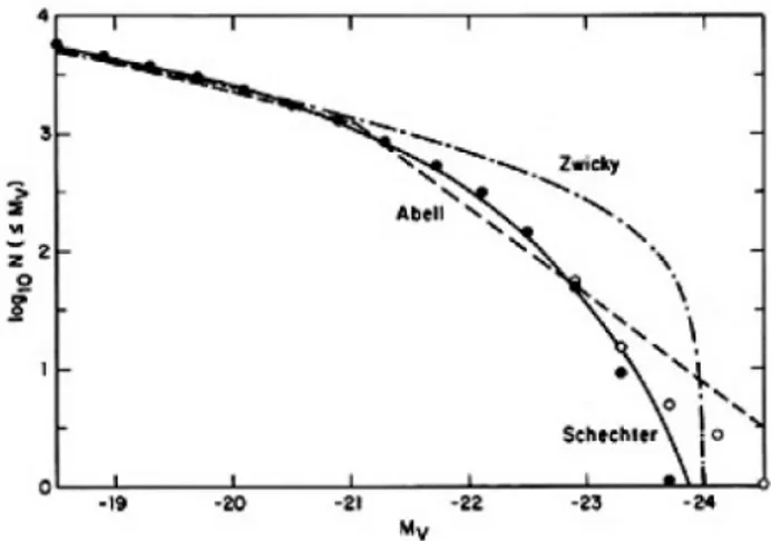 Figura 4.1: Le funzioni di luminosit´ a dei cluster. N (≤ m v ) ´ e il numero di galassie pi´ u brillanti della magnitudine assoluta m v 