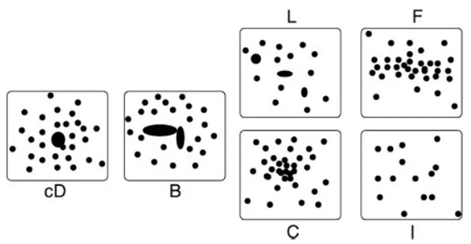 Figura 3.1: Classificazione morfologica di luminosit´ a di Rood Sastry