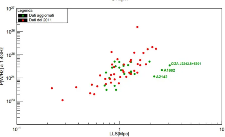 Figura 7.1: Potenza radio in funzione della LLS. In rosso sono rappresentati gli aloni del campione dell’articolo, in verde gli aloni osservati dal 2011 ad oggi