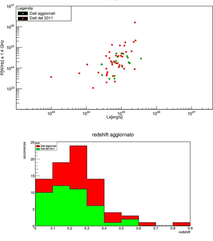 Figura 7.2: Potenza radio in funzione della Luminosit` a in X. In rosso sono rappre- rappre-sentati gli aloni del campione dell’articolo, in verde gli aloni osservati dal 2011 ad oggi