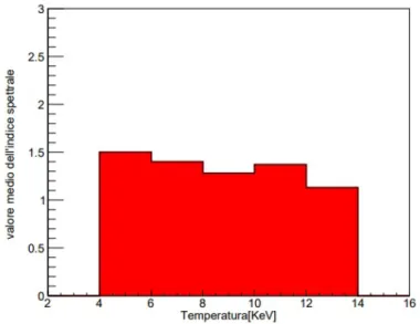 Figura 7.5: Nell’istogramma ` e riportato il valore medio assunto dall’indice spettrale nei rispettivi intervalli.