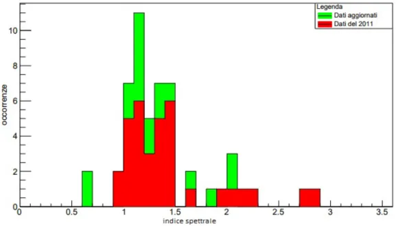 Figura 7.9: Istogramma relativo alla distribuzione dei relitti in funzione dell’indice spettrale.