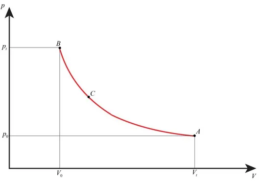 Figura 2.1: Diagramma di Clapeyron per una trasformazione isoterma di un gas rarefatto.