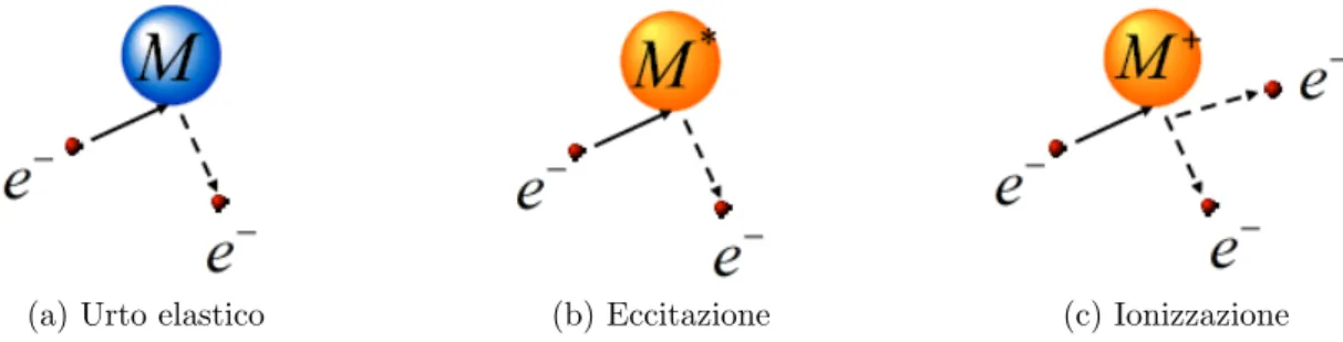 Figura 3.1: Reazioni di base tra un elettrone e un atomo neutro a fronte di una collisione.