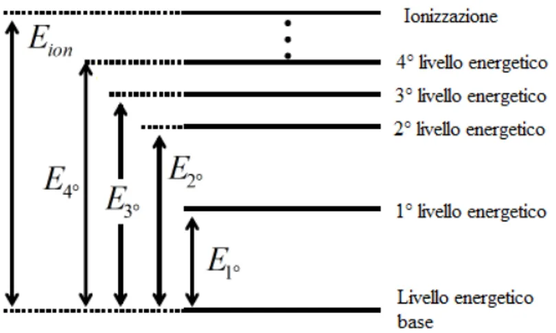 Figura 3.2: Rappresentazione schematica dei livelli energetici di un atomo neutro.