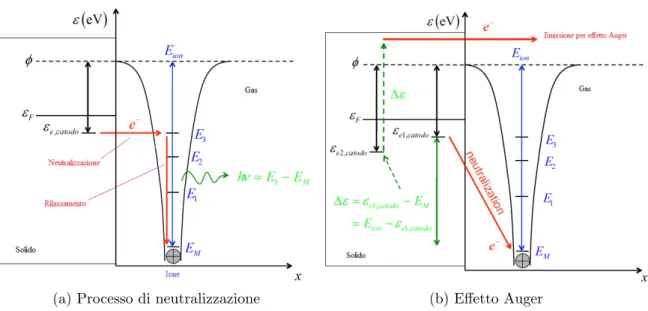 Figura 3.13: Rappresentazione schematica del processo di scambio di energia poten- poten-ziale sulla superficie di un metallo conduttore: neutralizzazione (a sinistra) ed effetto Auger (a destra).