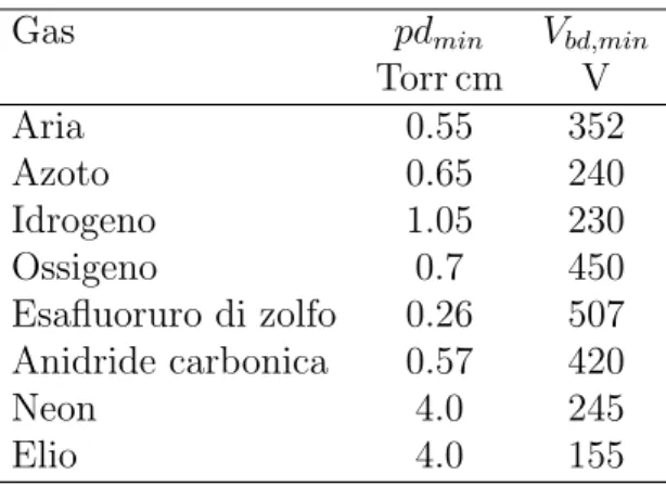 Tabella 4.1: Valori di pd min e V bd,min per diversi gas. Tratto da [37].