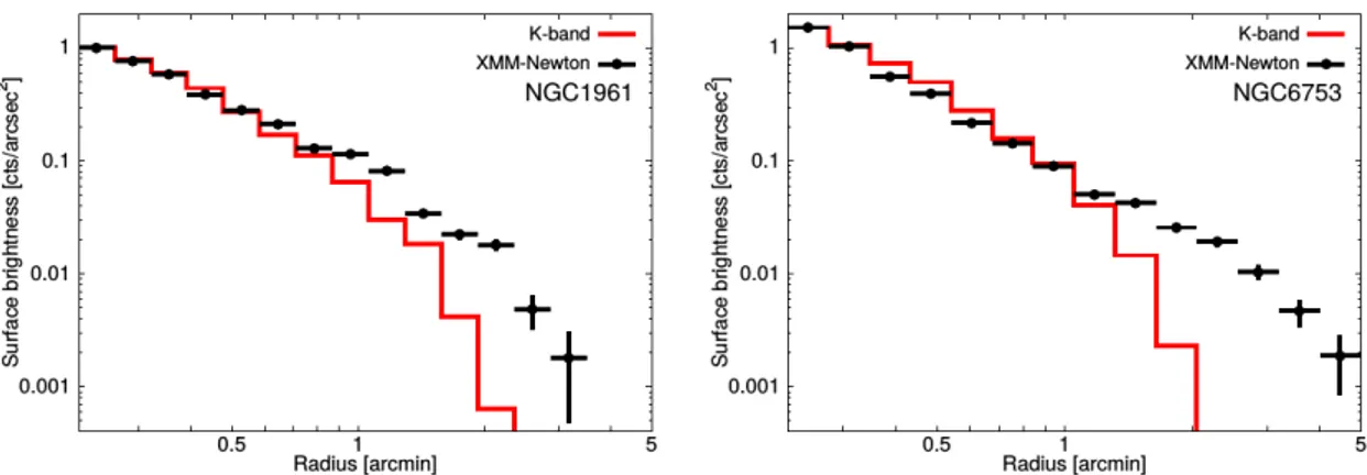 Figure 1.1: X-Ray surface brightness of NGC1961 and NGC6753 as detected by Bogdán et al