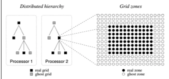 Figure 2.3: The left panel shows a simple 3- 3-level hierarchy tree representation distributed on 2 processors