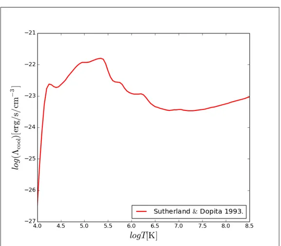 Figure 2.5: Cooling function at [Fe/H] = -0.5, obtained by Sutherland &amp; Dopita (1993)
