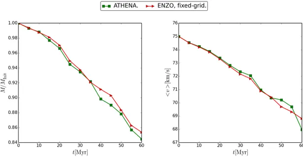 Figure 3.2: Cold gas mass and mean velocity temporal evolutions. The red curve with triangles is obtained with ENZO, the green one with squares, with ATHENA