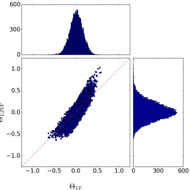 Figure 6.19 shows a scatter distribution obtained by matching 1-1 the grid points where the divergence field is computed by both algorithms