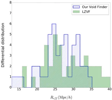 Figure 6.20 illustrates the differential distributions of the radii of the void identified by the two methods, the blue striped histogram for our Void Finder and the filled green one for LZVF , respectively