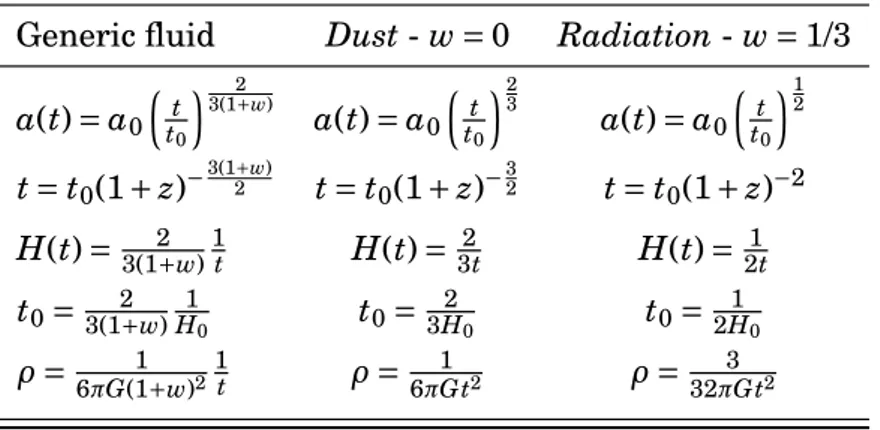 Table 2.1 provides a list of some useful equations in the EdS Universe both for a generic fluid and for matter-dominated and radiation-dominated models.