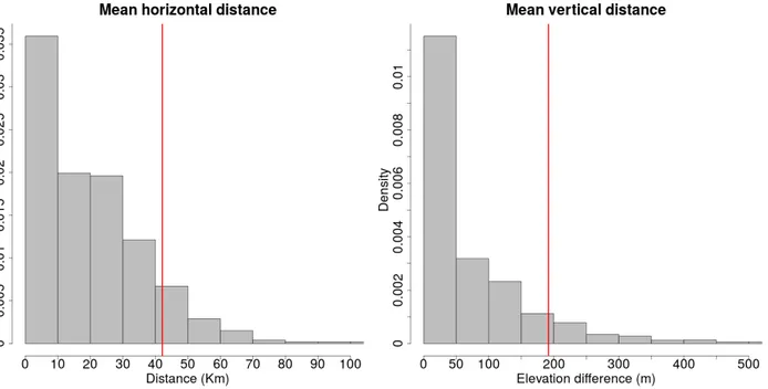 Figure 2.3: Distribution of the mean horizontal distance (left) and of the altitude difference (right) between each station of the network and the first three nearest neighbors (see the footnote 2)