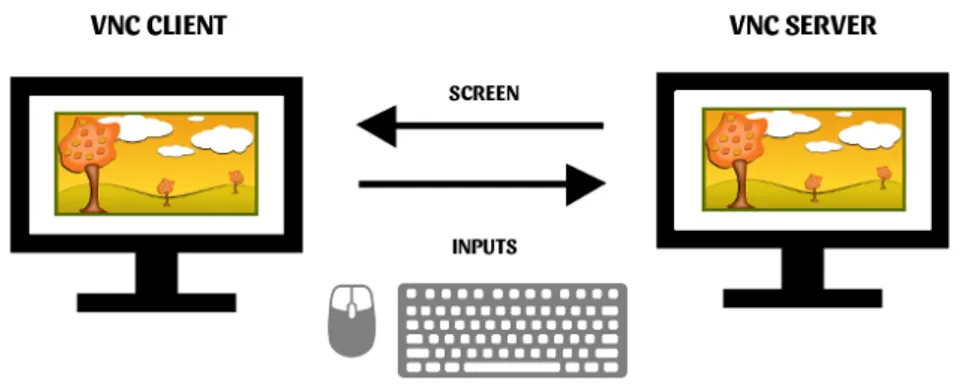 Figura 1.1: Interazione tra un client e un server VNC