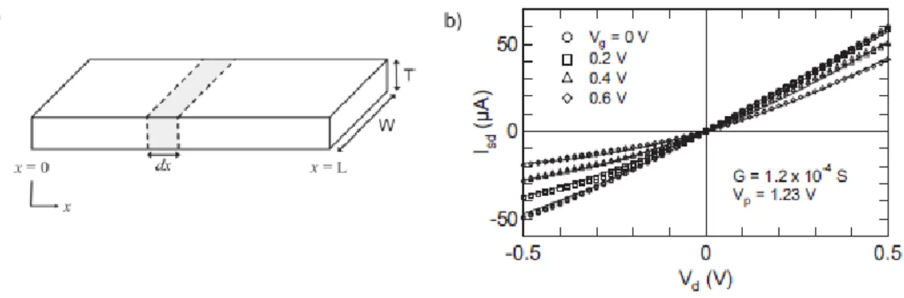 Figura 2.2: a) Film in semiconduttore organico con source posto in x = 0 e drain in x = L