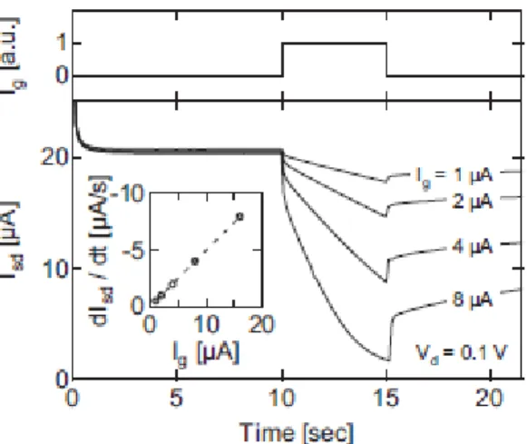 Figura 2.3: Caratteristica sperimentale del transiente di risposta di un OECT sotto applicazione di  una corrente di gate  costante.[13]   