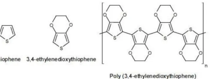 Figura  1.2: Struttura  chimica  del  tiofene,  del  3,4-etilenediossitiofene  (EDOT)  e  del  poli(3,4-etilenediossitiofene)  (PEDOT).[8]