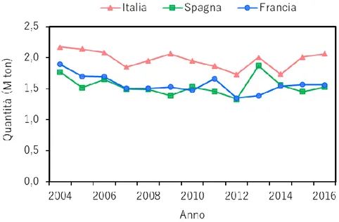 Figura 4  Quantità di vinaccia prodotta dal 2004 al 2016 in Italia, Francia e Spagna. 