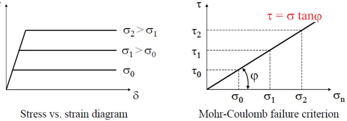 Figure 5-4 Stress vs Strain diagram and Mohr-Coulob failure criterion 