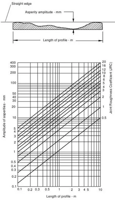 Figure 5-10 Alternative method for estimating JRC from Measuremens of surface roughness amplitude from a straight edge (Barton  1982)