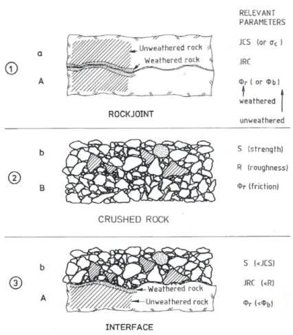 Figure 5-21 Asperity contact across stressed rock joints, and rockfill inter-particle contact, and rockfill lying on a rock foundation